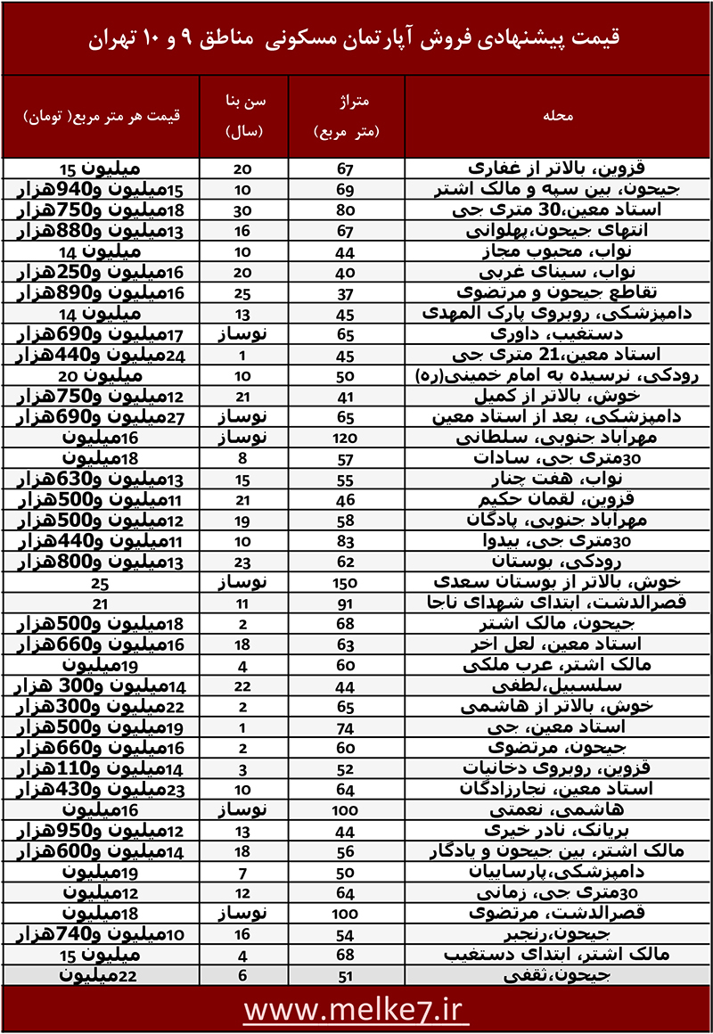 لیست قیمت آپارتمان مناطق 9 و 10 تهران